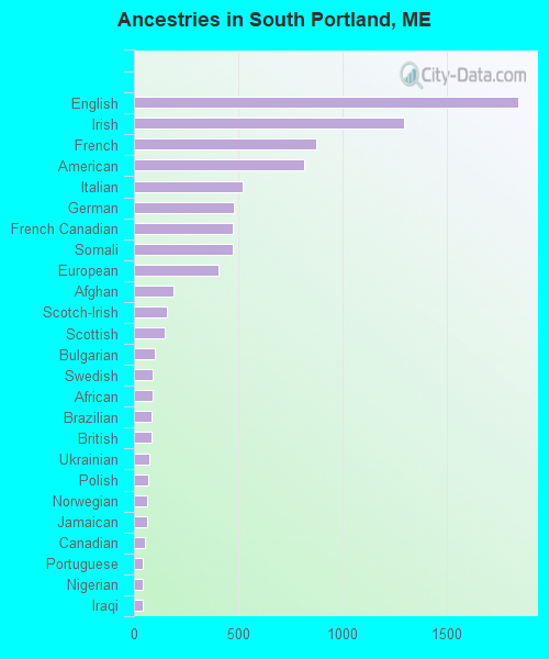 Ancestries in South Portland, ME