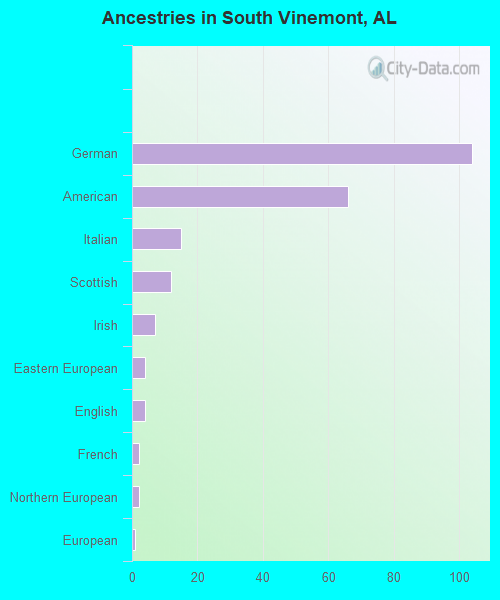 Ancestries in South Vinemont, AL