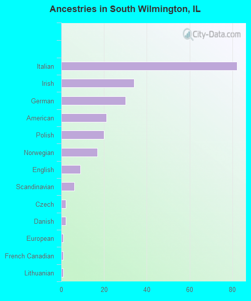 Ancestries in South Wilmington, IL