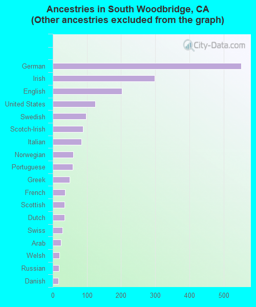 Ancestries in South Woodbridge, CA <small>(Other ancestries excluded from the graph)</small>