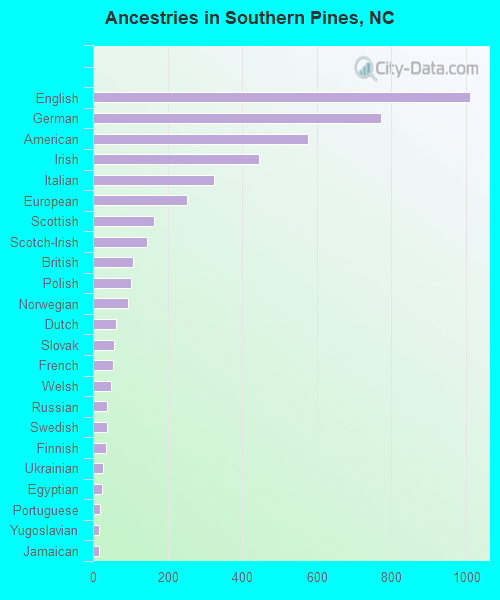 Ancestries in Southern Pines, NC