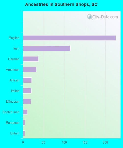 Ancestries in Southern Shops, SC