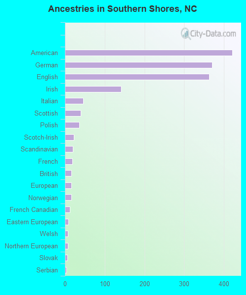 Ancestries in Southern Shores, NC