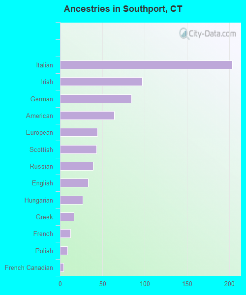 Ancestries in Southport, CT