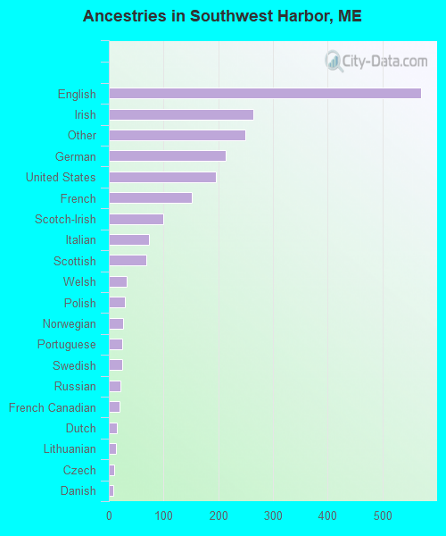 Ancestries in Southwest Harbor, ME