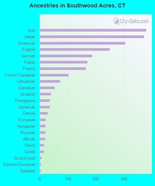 Ancestries in Southwood Acres, CT