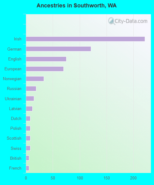Ancestries in Southworth, WA