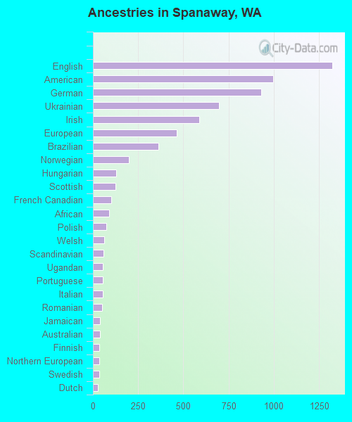 Ancestries in Spanaway, WA