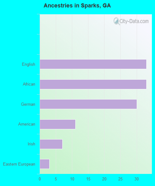 Ancestries in Sparks, GA