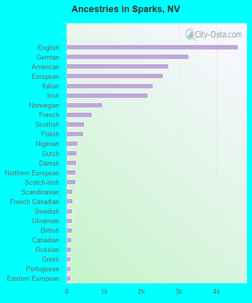 Ancestries in Sparks, NV