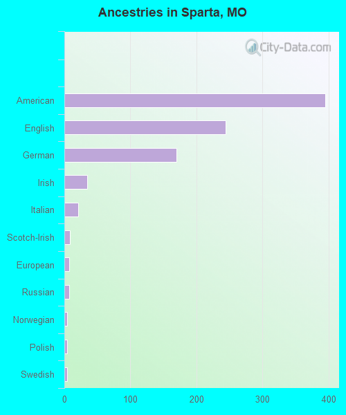 Ancestries in Sparta, MO