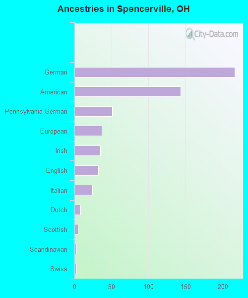 Spencerville, OH (Ohio) Houses, Apartments, Rent, Mortgage Status, Home