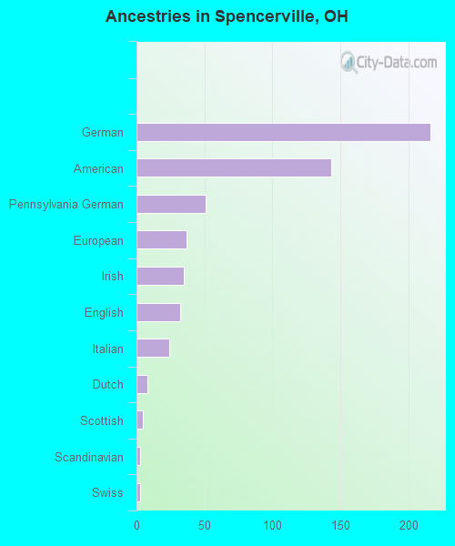 Ancestries in Spencerville, OH