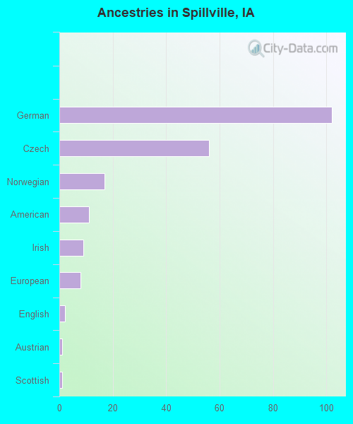 Ancestries in Spillville, IA