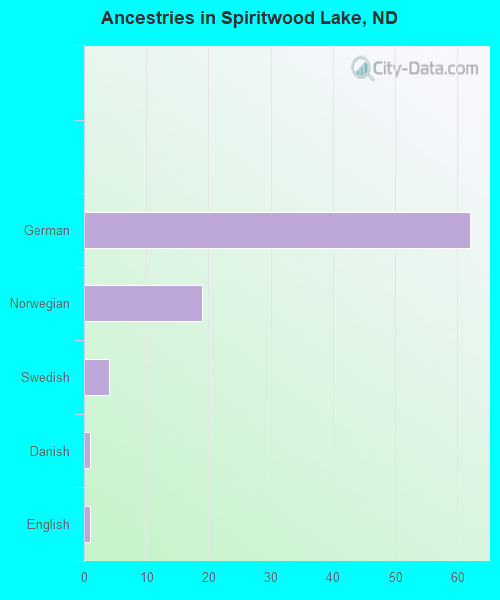Spiritwood Lake, ND (North Dakota) Houses, Apartments, Rent, Mortgage