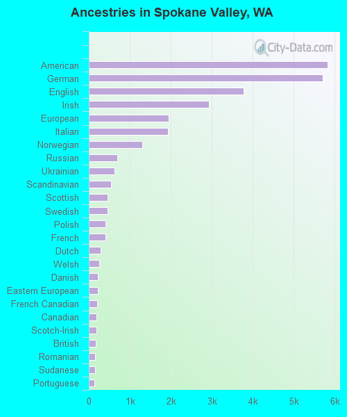 Ancestries in Spokane Valley, WA