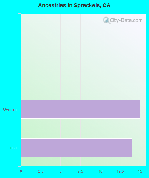 Ancestries in Spreckels, CA