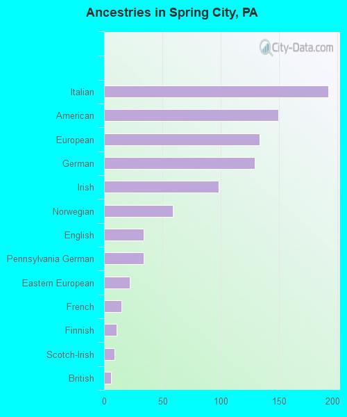 Ancestries in Spring City, PA