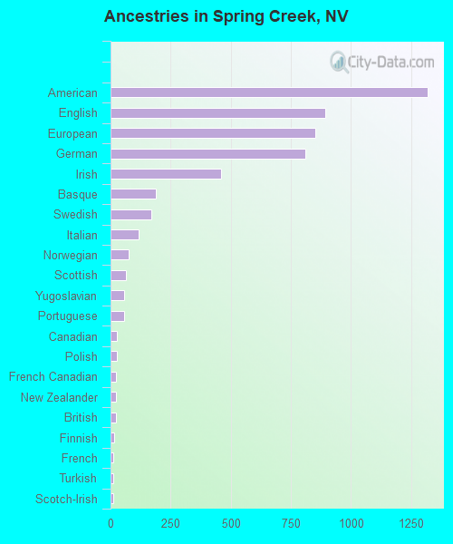 Ancestries in Spring Creek, NV