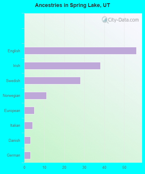 Ancestries in Spring Lake, UT