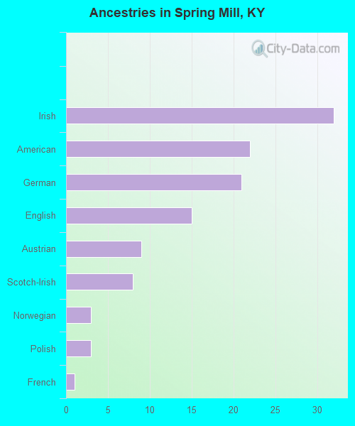 Ancestries in Spring Mill, KY
