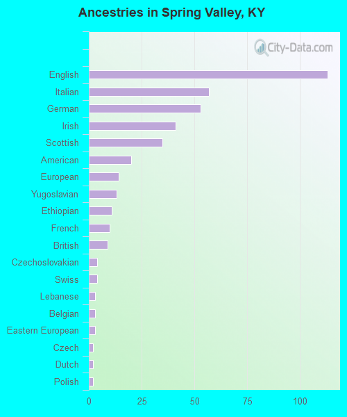 Ancestries in Spring Valley, KY