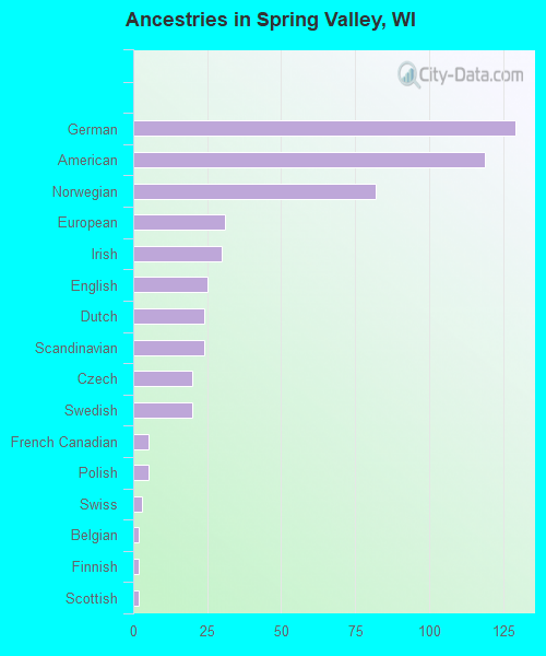 Ancestries in Spring Valley, WI