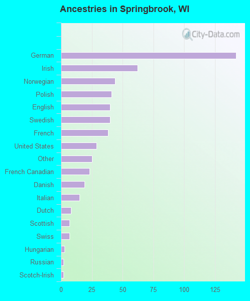 Ancestries in Springbrook, WI