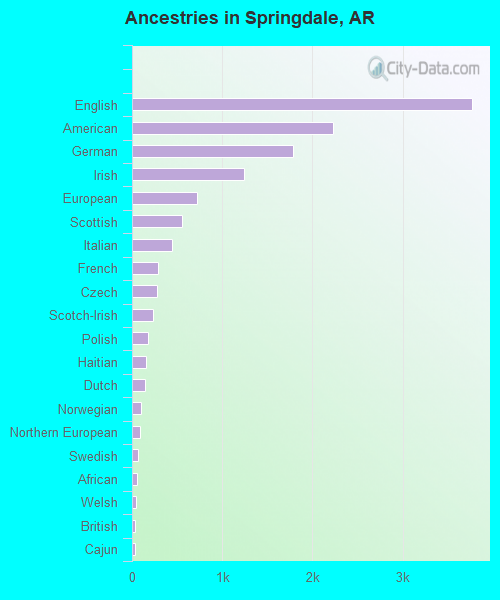 Ancestries in Springdale, AR