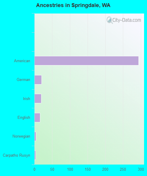 Ancestries in Springdale, WA