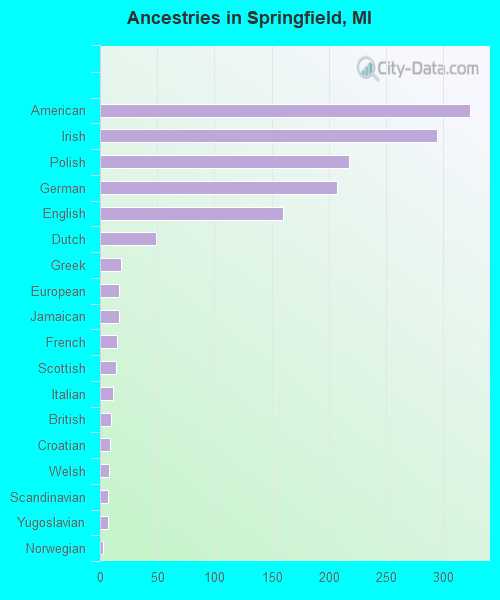 Ancestries in Springfield, MI