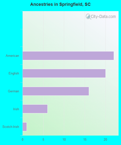 Ancestries in Springfield, SC