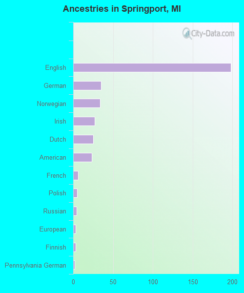 Ancestries in Springport, MI