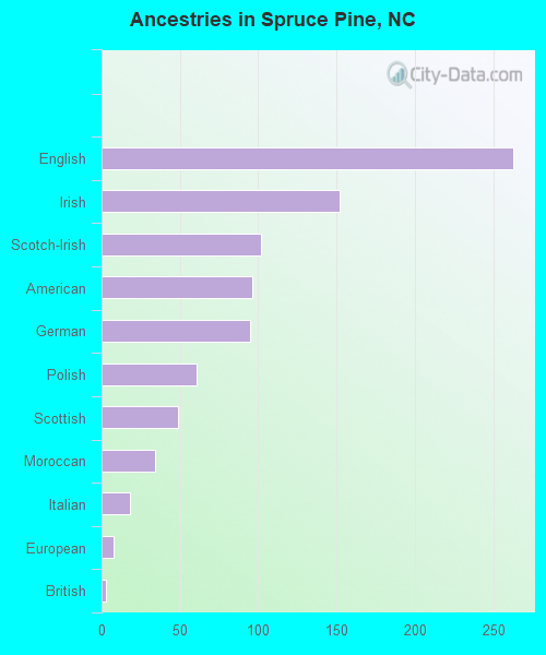 Ancestries in Spruce Pine, NC