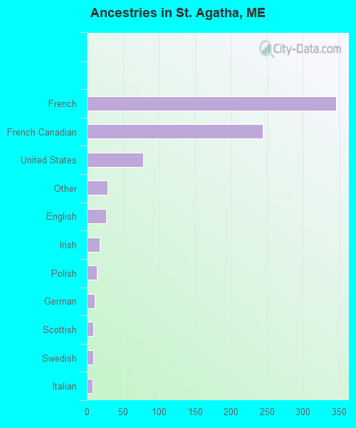 Ancestries in St. Agatha, ME