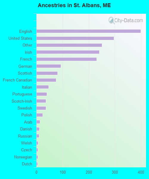 Ancestries in St. Albans, ME