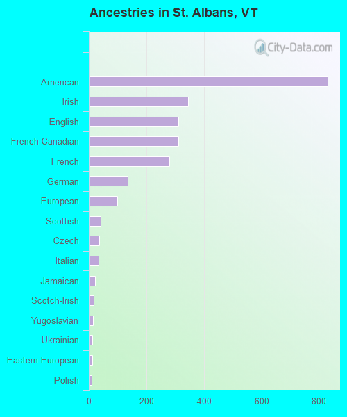 Ancestries in St. Albans, VT