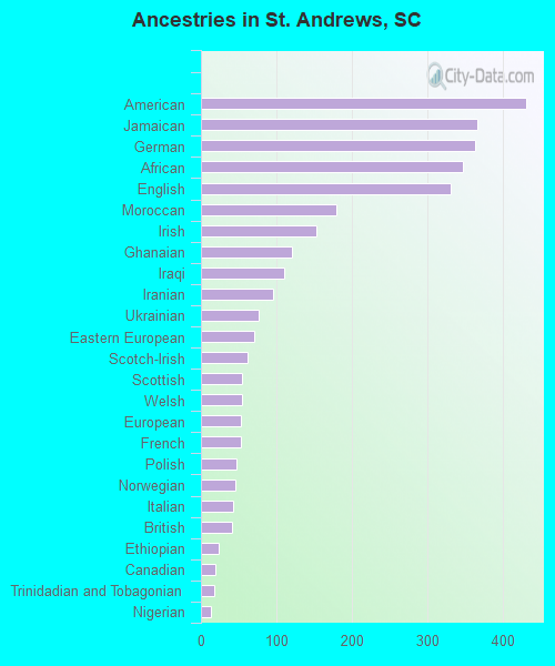 Ancestries in St. Andrews, SC