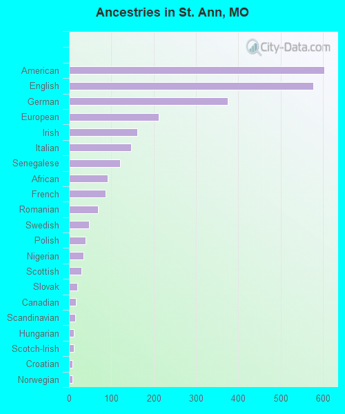 Ancestries in St. Ann, MO
