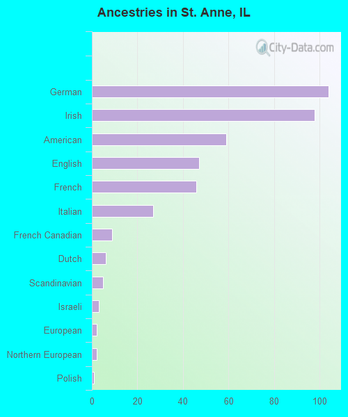 Ancestries in St. Anne, IL