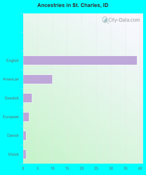 Ancestries in St. Charles, ID