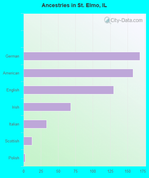 Ancestries in St. Elmo, IL