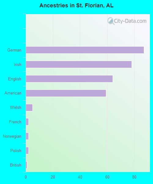 Ancestries in St. Florian, AL