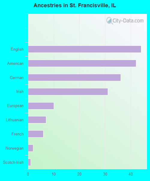Ancestries in St. Francisville, IL