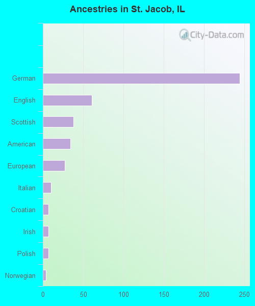Ancestries in St. Jacob, IL