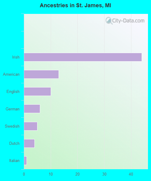 Ancestries in St. James, MI