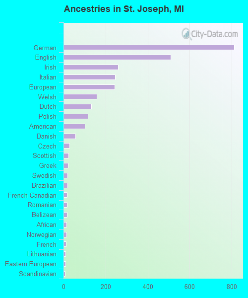 Ancestries in St. Joseph, MI