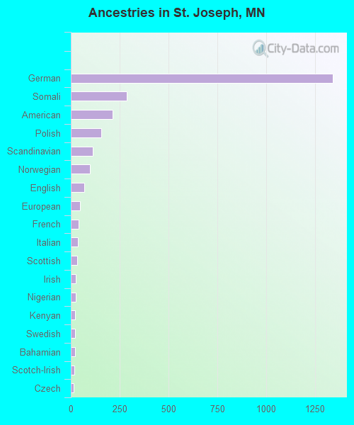 Ancestries in St. Joseph, MN