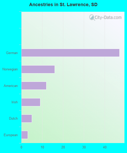 Ancestries in St. Lawrence, SD