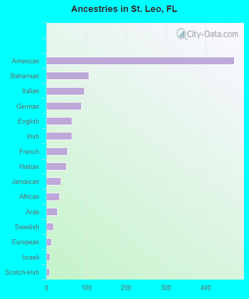 St. Leo, FL (Florida) Houses, Apartments, Rent, Mortgage Status, Home